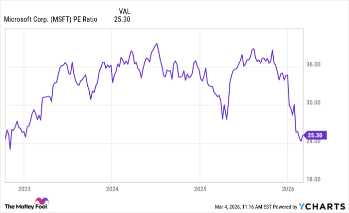 MSFT PE Ratio Chart