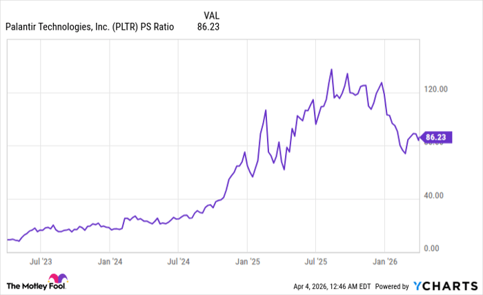 PLTR PS Ratio Chart