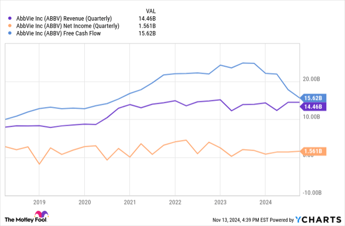 ABBV Revenue (Quarterly) Chart