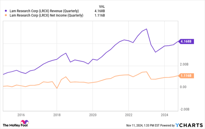 LRCX Revenue (Quarterly) Chart