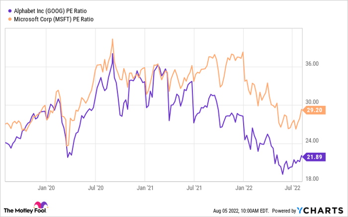 GOOG PE Ratio Chart