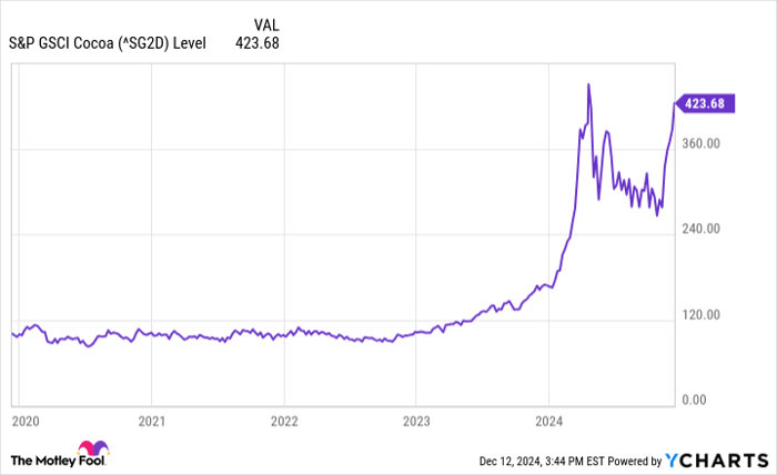 ^SG2D Chart