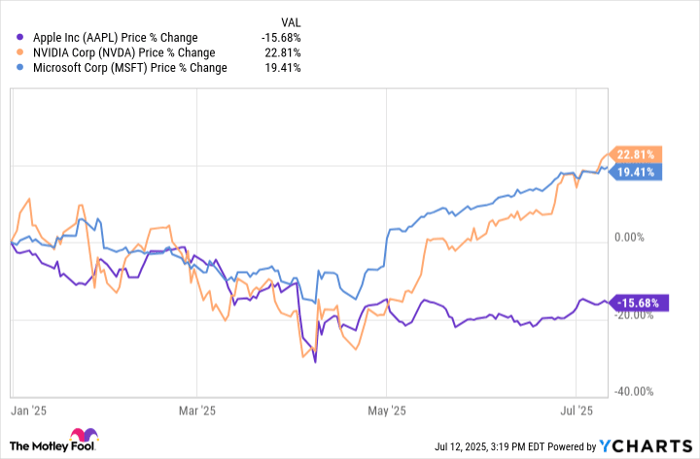 AAPL Chart