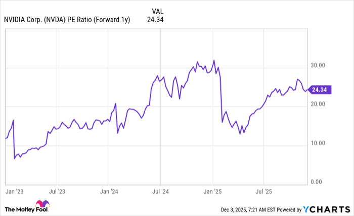 NVDA PE Ratio (Forward 1y) Chart