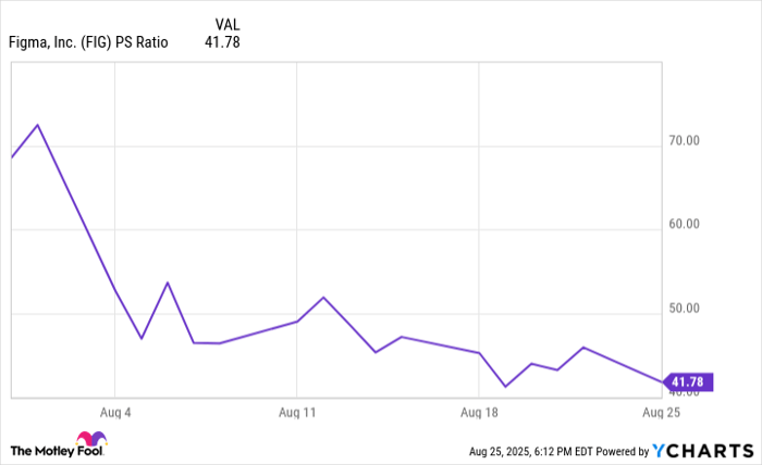 FIG PS Ratio Chart
