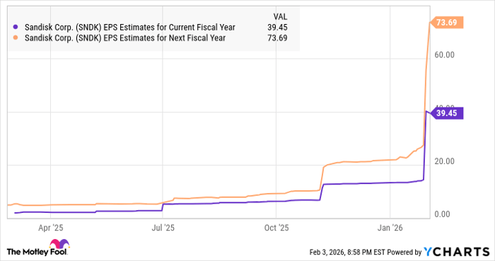 SNDK EPS Estimates for Current Fiscal Year Chart