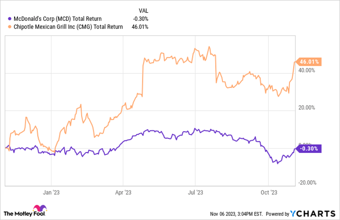 MCD Total Return Level Chart