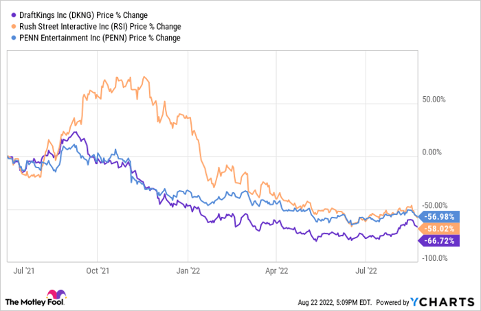 DKNG Chart