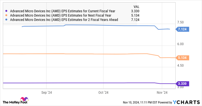AMD EPS Estimates for Current Fiscal Year Chart