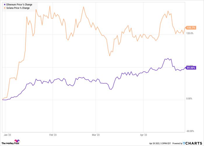 Ethereum Price Chart