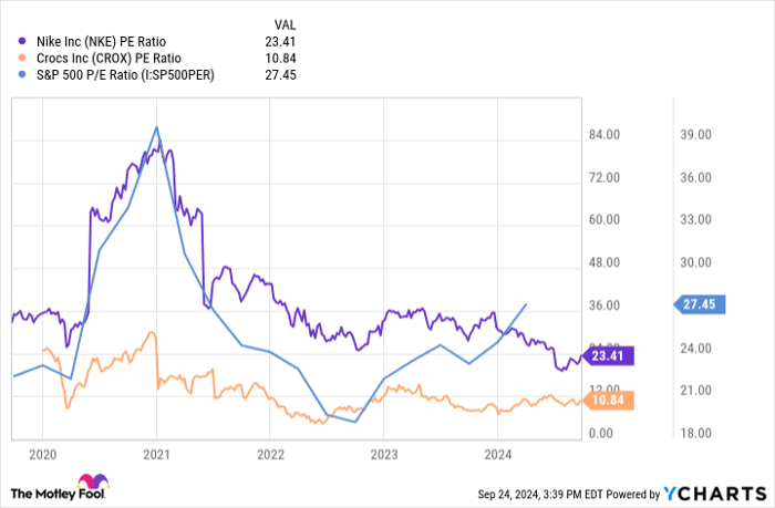 NKE PE Ratio Chart