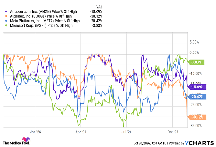 AMZN Chart