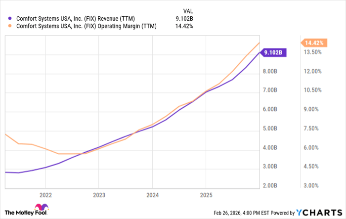 FIX Revenue (TTM) Chart