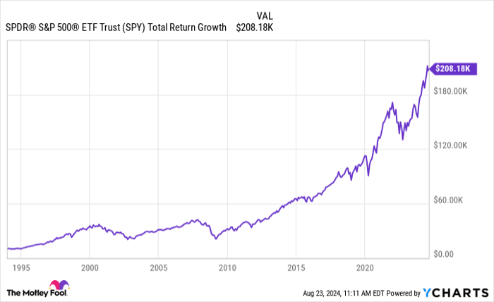 SPY Total Return Level Chart