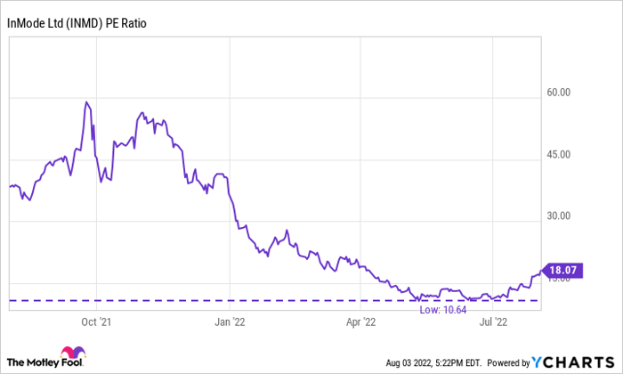 INMD PE Ratio Chart