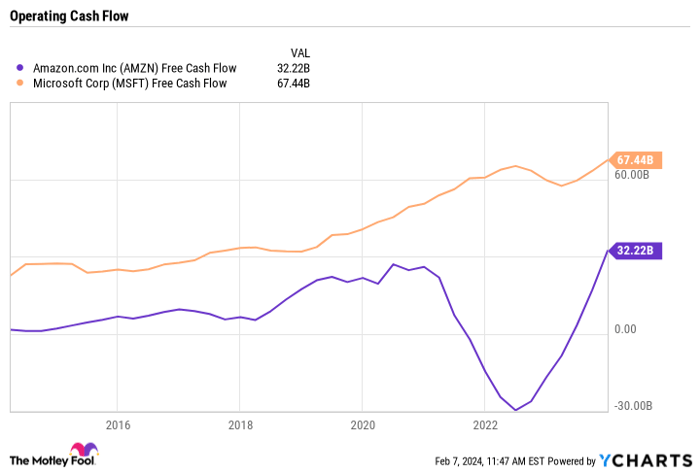 AMZN Free Cash Flow Chart