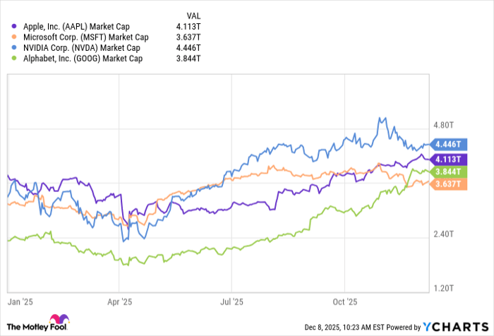 AAPL Market Cap Chart