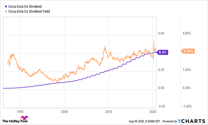 If You D Invested 100 In Coca Cola S Ipo This Is How Much Money You D Have Now Nasdaq