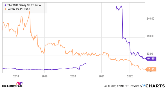 DIS PE Ratio Chart