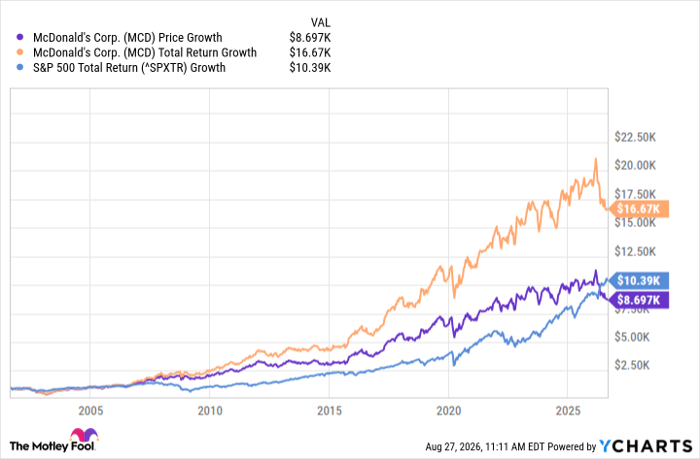 MCD Chart