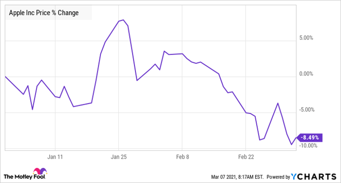 Can Apple Stock Hold New Highs