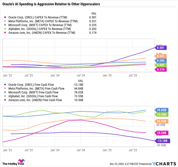 ORCL CAPEX To Revenue (TTM) Chart