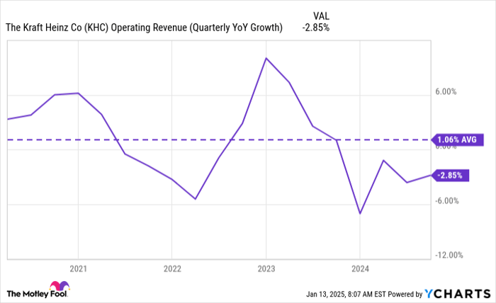 KHC Operating Revenue (Quarterly YoY Growth) Chart