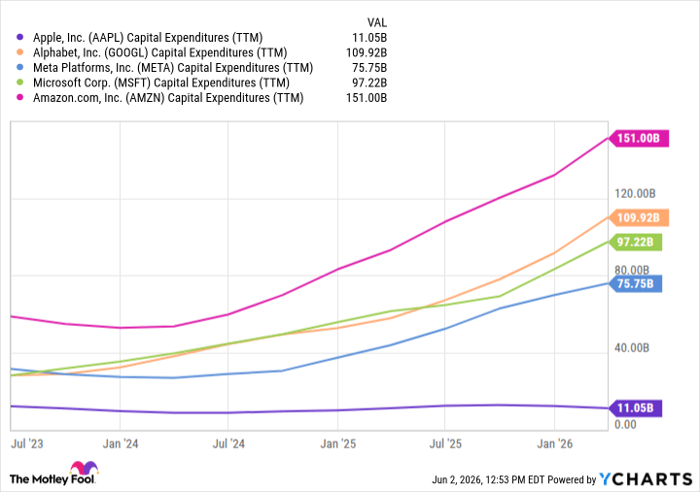 AAPL Capital Expenditures (TTM) Chart
