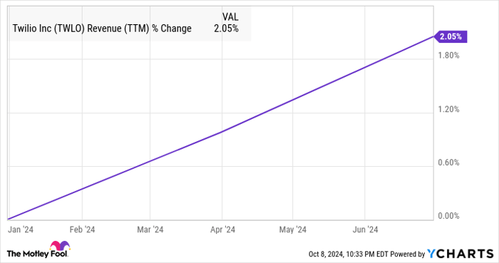 TWLO Revenue (TTM) Chart