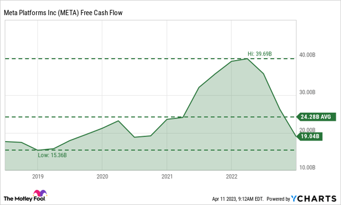 META Free Cash Flow Chart.