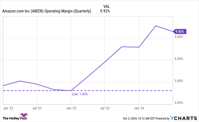 AMZN Operating Margin (Quarterly) Chart