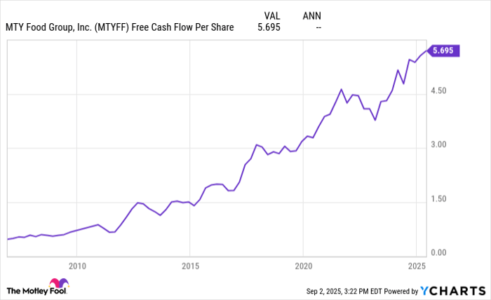 MTYFF Free Cash Flow Per Share Chart