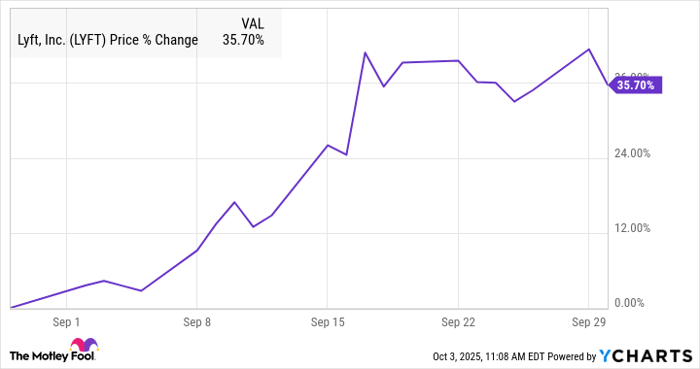 LYFT Chart