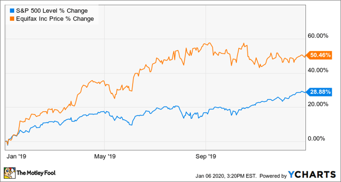 ^SPX Chart
