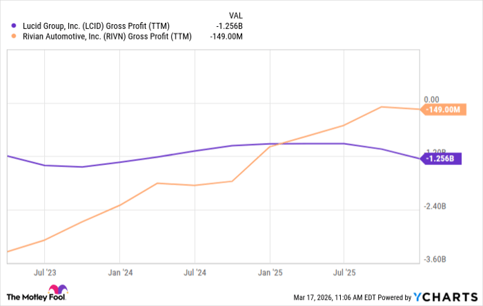 LCID Gross Profit (TTM) Chart