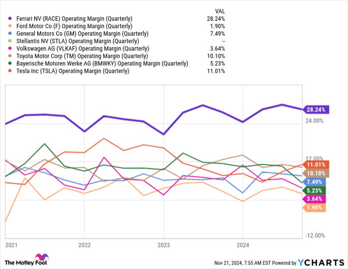 RACE Operating Margin (Quarterly) Chart