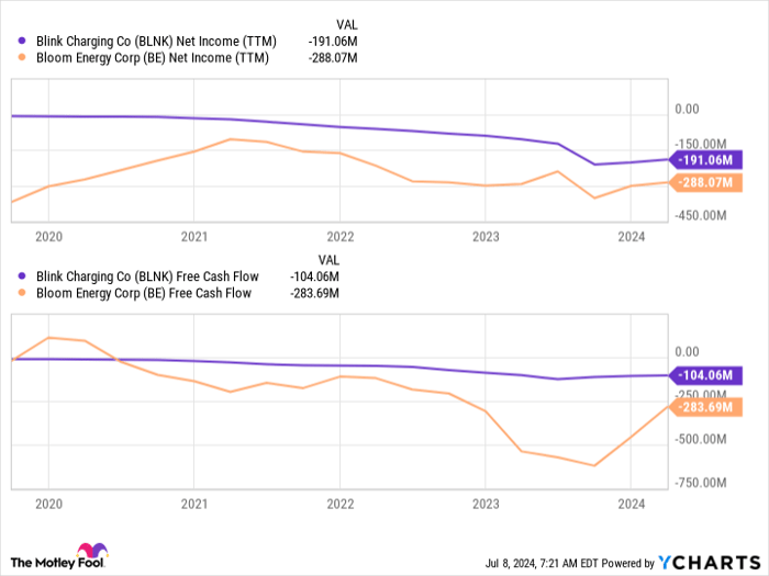 BLNK Net Income (TTM) Chart