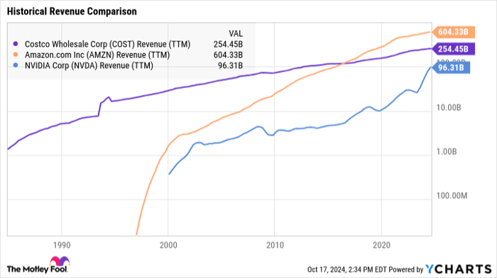COST Revenue (TTM) Chart
