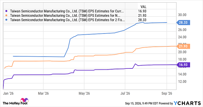 TSM EPS Estimates for Current Fiscal Year Chart