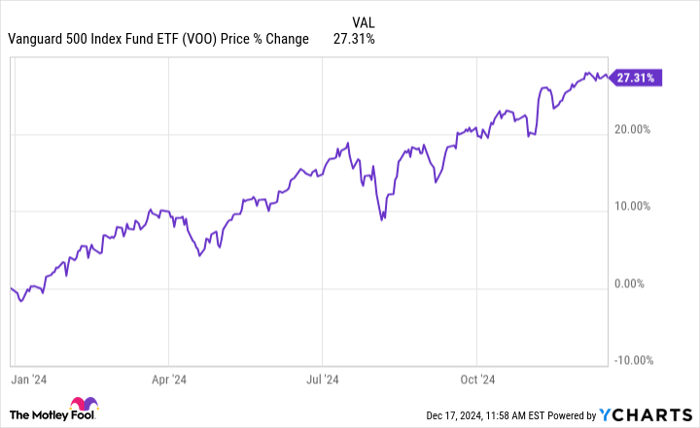 VOO Chart
