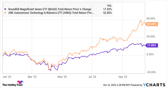 MAGS Total Return Price Chart