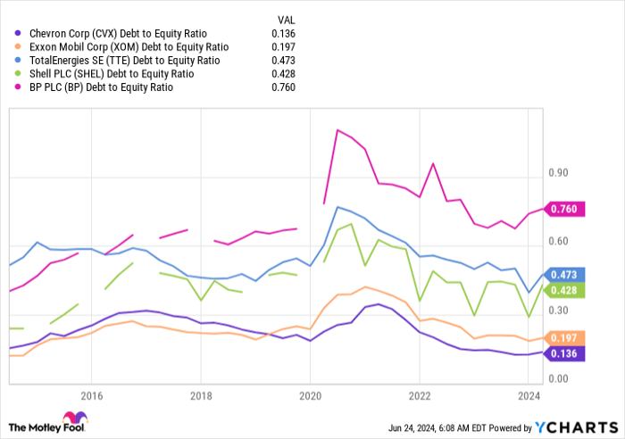 CVX Debt to Equity Ratio Chart