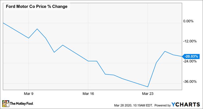 Is It Time To Buy Ford Stock Nasdaq