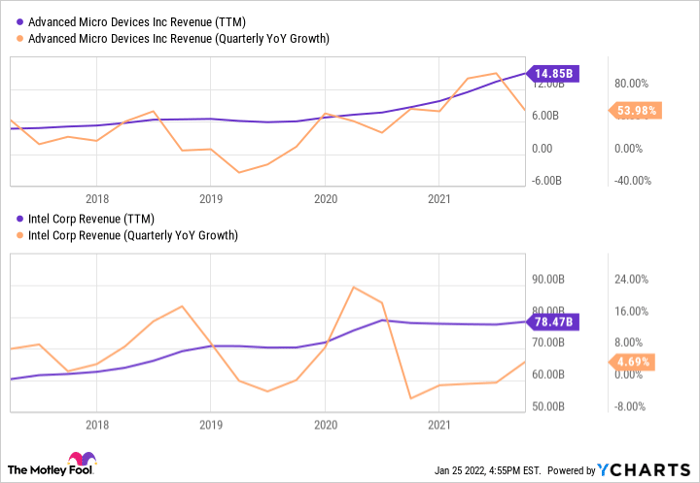 AMD Revenue (TTM) Chart