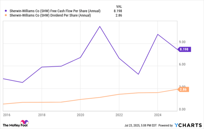 SHW Free Cash Flow Per Share (Annual) Chart