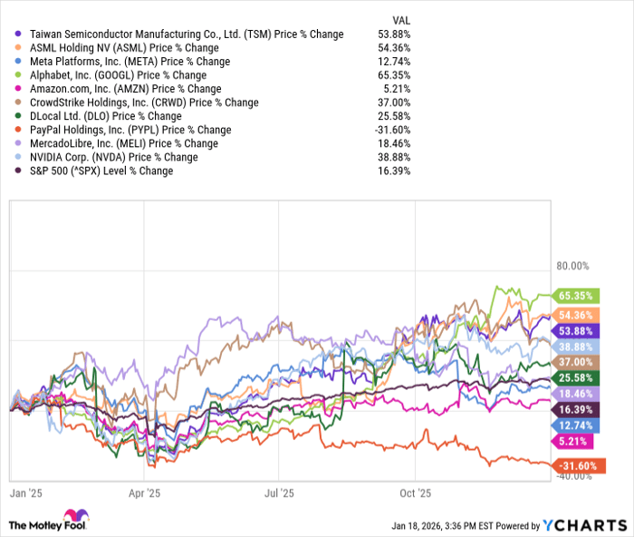 TSM Chart