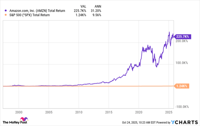 AMZN Total Return Level Chart