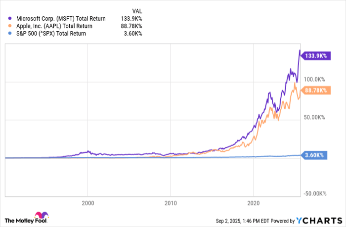 MSFT Total Return Level Chart