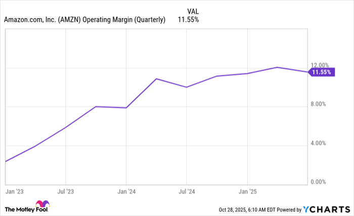 AMZN Operating Margin (Quarterly) Chart