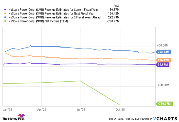 SMR Revenue Estimates for Current Fiscal Year Chart